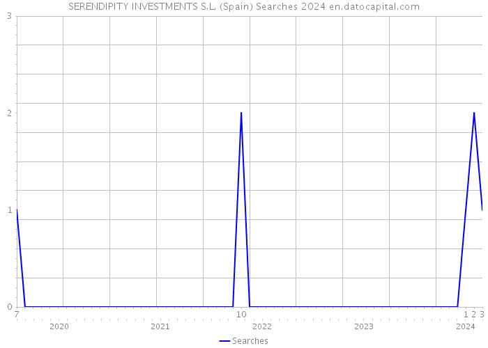 SERENDIPITY INVESTMENTS S.L. (Spain) Searches 2024 