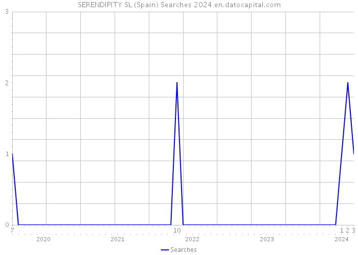 SERENDIPITY SL (Spain) Searches 2024 