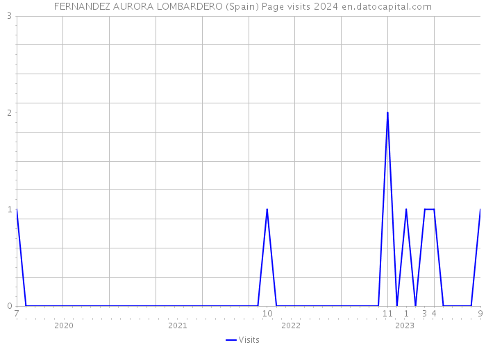 FERNANDEZ AURORA LOMBARDERO (Spain) Page visits 2024 