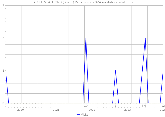 GEOFF STANFORD (Spain) Page visits 2024 