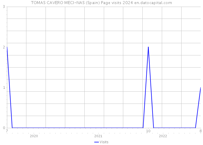 TOMAS CAVERO MECI-NAS (Spain) Page visits 2024 