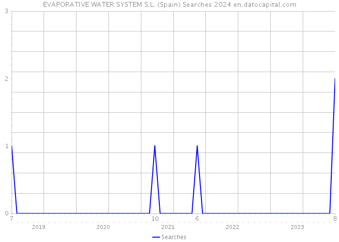 EVAPORATIVE WATER SYSTEM S.L. (Spain) Searches 2024 