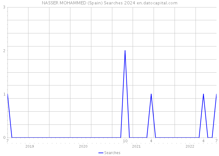 NASSER MOHAMMED (Spain) Searches 2024 