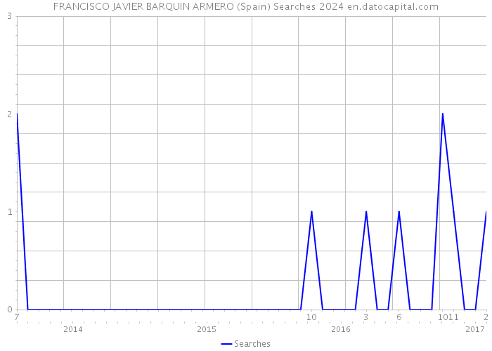 FRANCISCO JAVIER BARQUIN ARMERO (Spain) Searches 2024 