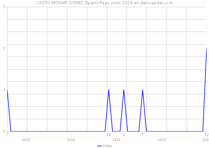 CASTO MONAR GOMEZ (Spain) Page visits 2024 