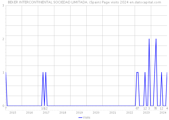 BEKER INTERCONTINENTAL SOCIEDAD LIMITADA. (Spain) Page visits 2024 