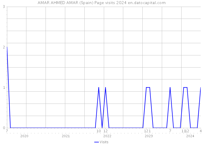AMAR AHMED AMAR (Spain) Page visits 2024 