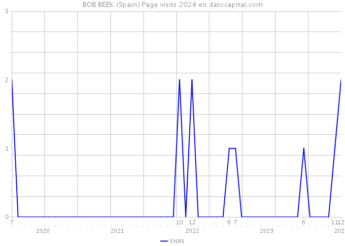 BOB BEEK (Spain) Page visits 2024 