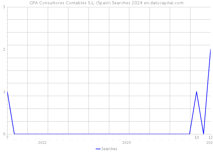 GPA Consultores Contables S.L. (Spain) Searches 2024 