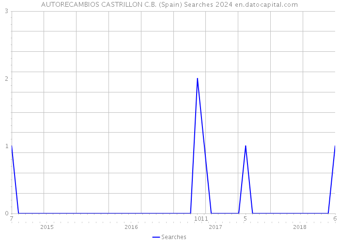 AUTORECAMBIOS CASTRILLON C.B. (Spain) Searches 2024 