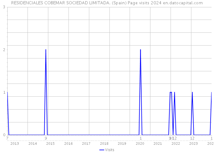 RESIDENCIALES COBEMAR SOCIEDAD LIMITADA. (Spain) Page visits 2024 