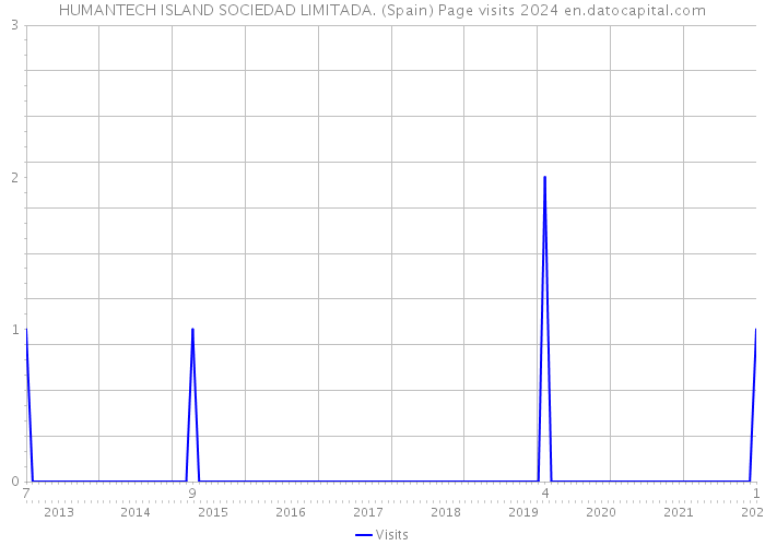 HUMANTECH ISLAND SOCIEDAD LIMITADA. (Spain) Page visits 2024 