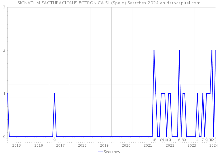 SIGNATUM FACTURACION ELECTRONICA SL (Spain) Searches 2024 