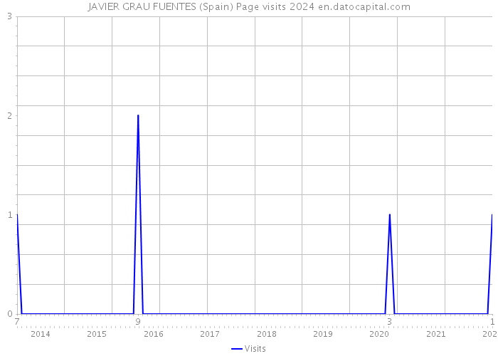 JAVIER GRAU FUENTES (Spain) Page visits 2024 