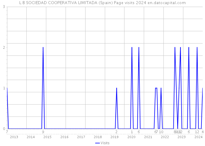 L B SOCIEDAD COOPERATIVA LIMITADA (Spain) Page visits 2024 