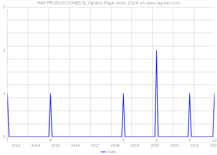 HAP PRODUCCIONES SL (Spain) Page visits 2024 