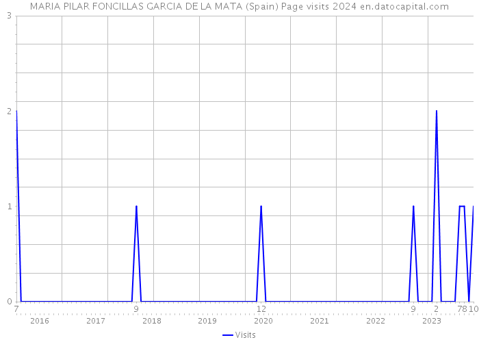 MARIA PILAR FONCILLAS GARCIA DE LA MATA (Spain) Page visits 2024 