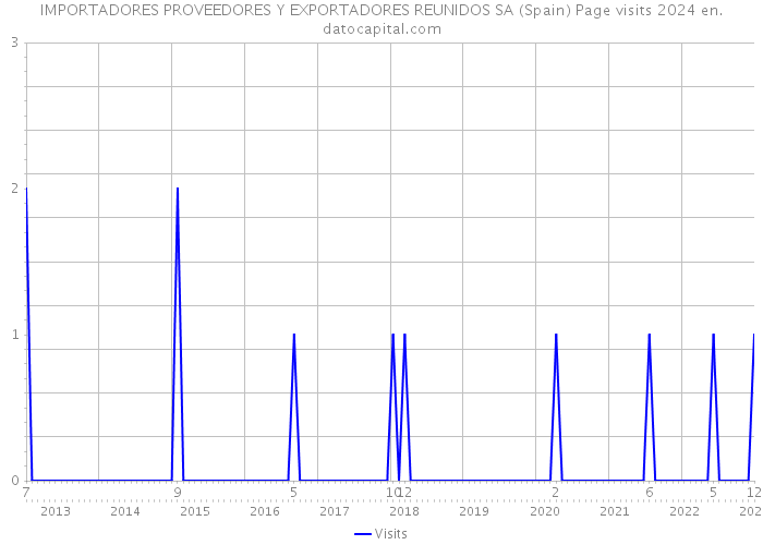 IMPORTADORES PROVEEDORES Y EXPORTADORES REUNIDOS SA (Spain) Page visits 2024 