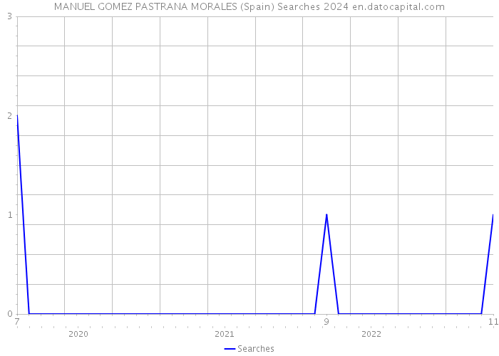 MANUEL GOMEZ PASTRANA MORALES (Spain) Searches 2024 