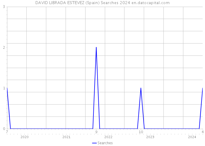 DAVID LIBRADA ESTEVEZ (Spain) Searches 2024 