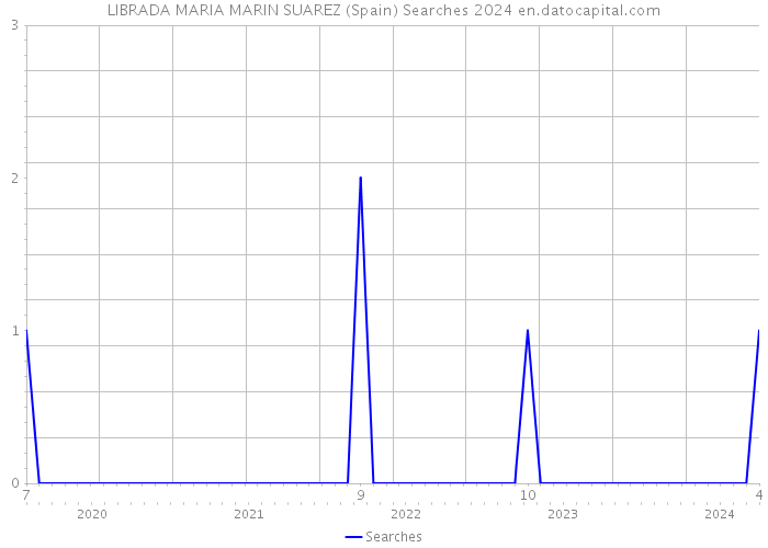 LIBRADA MARIA MARIN SUAREZ (Spain) Searches 2024 