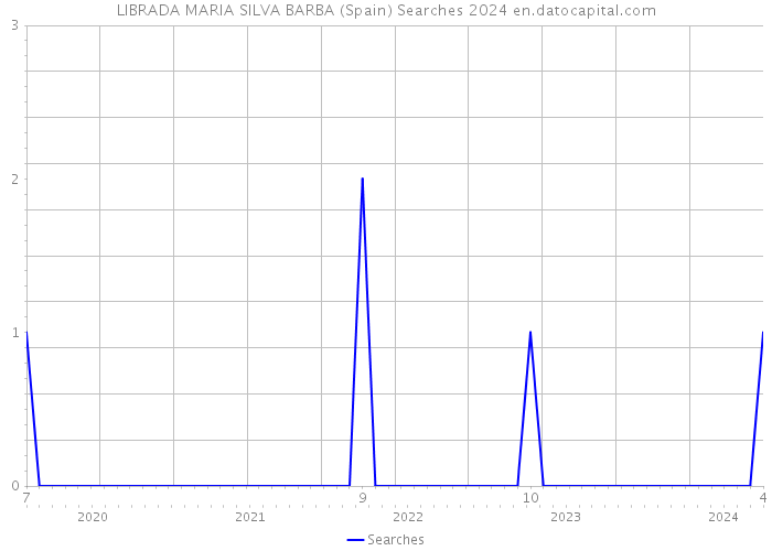 LIBRADA MARIA SILVA BARBA (Spain) Searches 2024 
