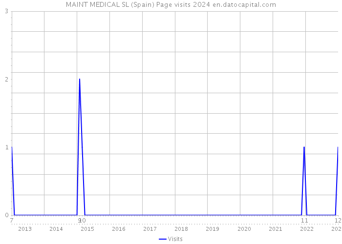 MAINT MEDICAL SL (Spain) Page visits 2024 