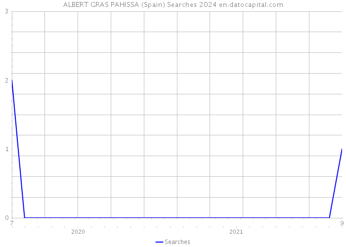 ALBERT GRAS PAHISSA (Spain) Searches 2024 