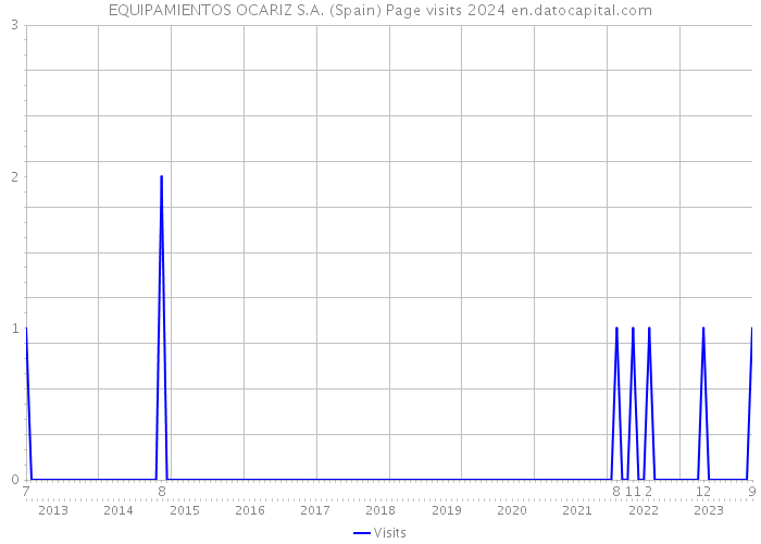 EQUIPAMIENTOS OCARIZ S.A. (Spain) Page visits 2024 