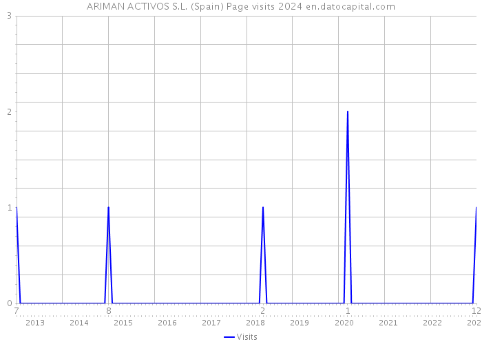 ARIMAN ACTIVOS S.L. (Spain) Page visits 2024 