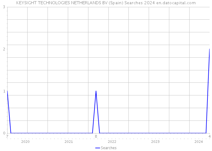 KEYSIGHT TECHNOLOGIES NETHERLANDS BV (Spain) Searches 2024 