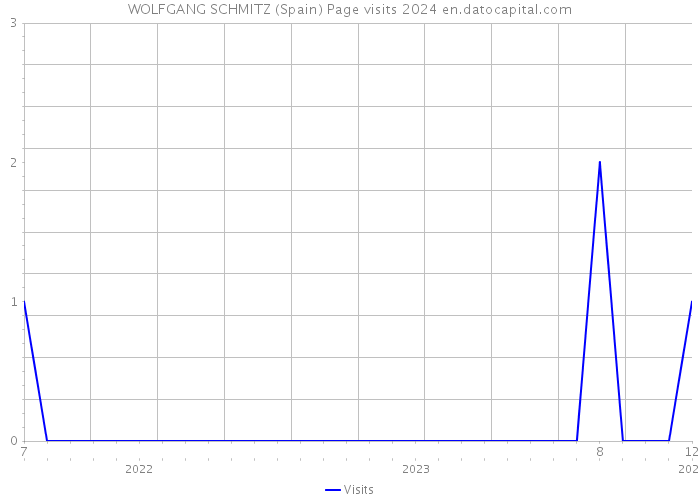WOLFGANG SCHMITZ (Spain) Page visits 2024 