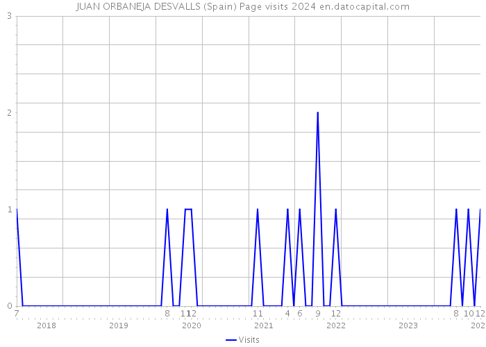 JUAN ORBANEJA DESVALLS (Spain) Page visits 2024 