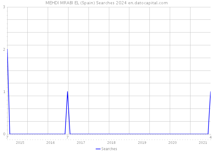 MEHDI MRABI EL (Spain) Searches 2024 