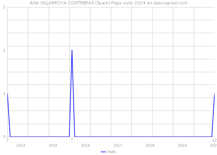 ANA VILLARROYA CONTRERAS (Spain) Page visits 2024 
