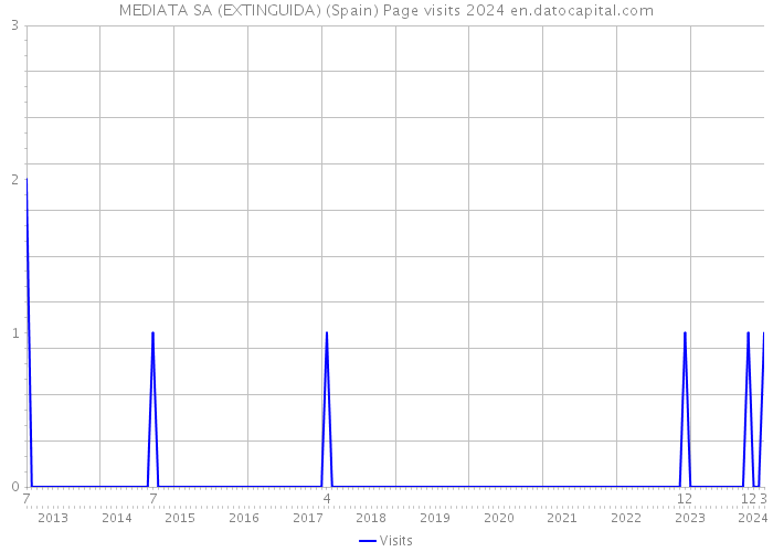 MEDIATA SA (EXTINGUIDA) (Spain) Page visits 2024 