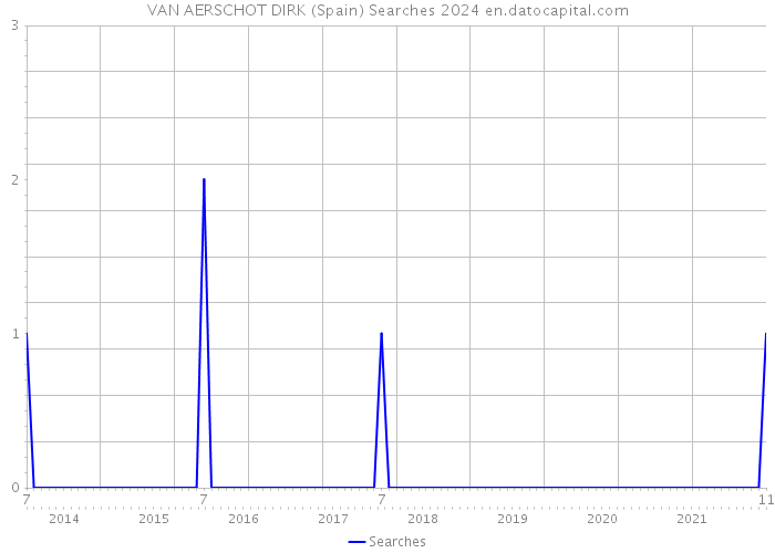 VAN AERSCHOT DIRK (Spain) Searches 2024 