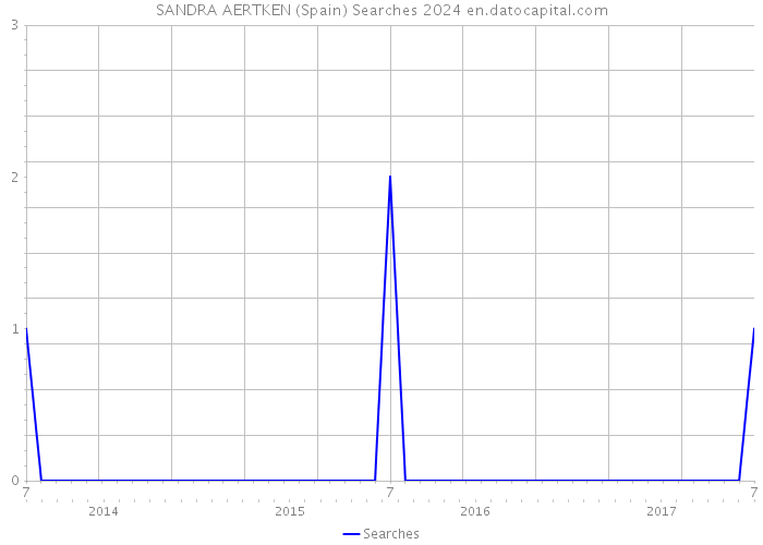 SANDRA AERTKEN (Spain) Searches 2024 