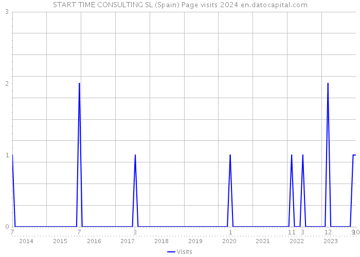 START TIME CONSULTING SL (Spain) Page visits 2024 
