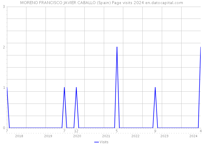 MORENO FRANCISCO JAVIER CABALLO (Spain) Page visits 2024 