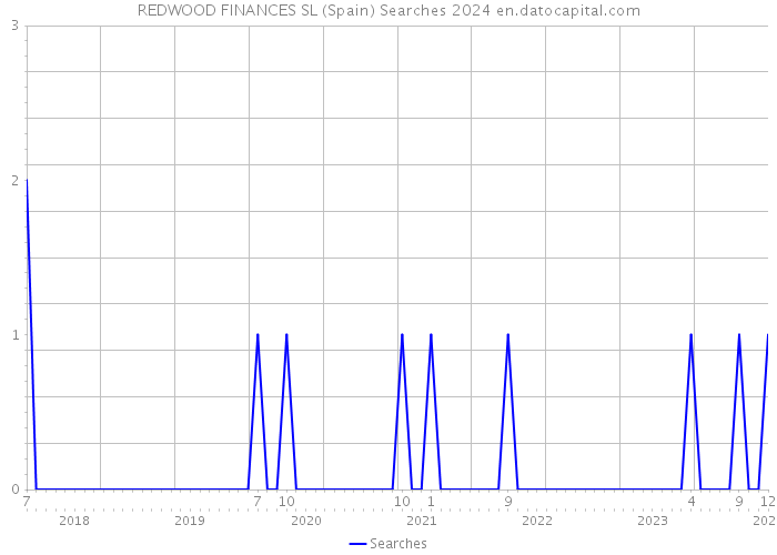 REDWOOD FINANCES SL (Spain) Searches 2024 