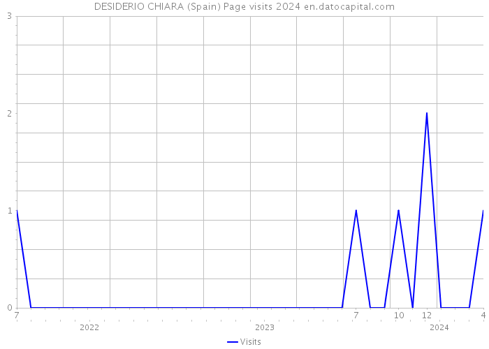 DESIDERIO CHIARA (Spain) Page visits 2024 