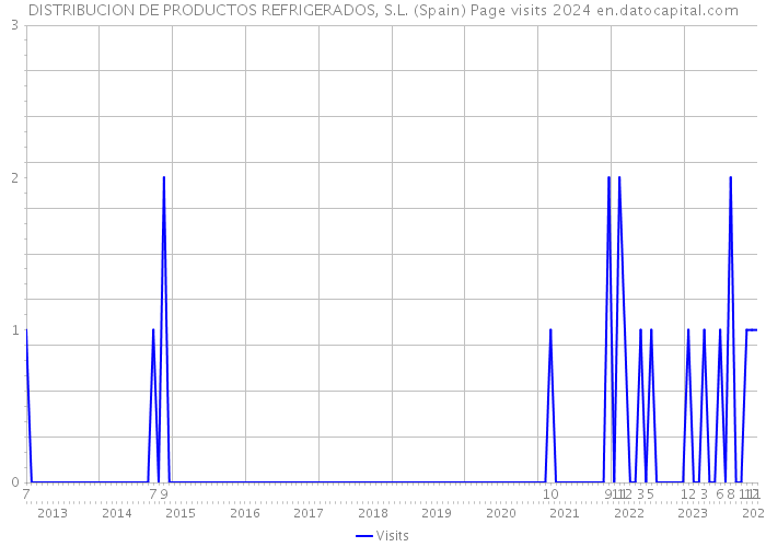 DISTRIBUCION DE PRODUCTOS REFRIGERADOS, S.L. (Spain) Page visits 2024 