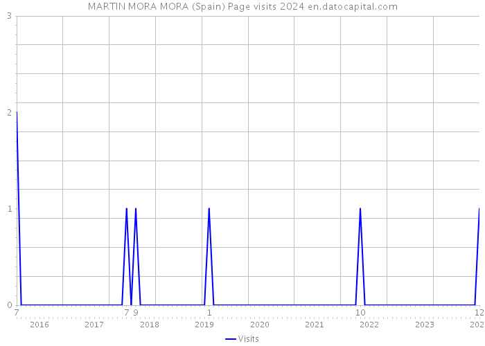 MARTIN MORA MORA (Spain) Page visits 2024 
