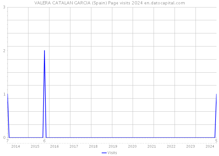 VALERA CATALAN GARCIA (Spain) Page visits 2024 
