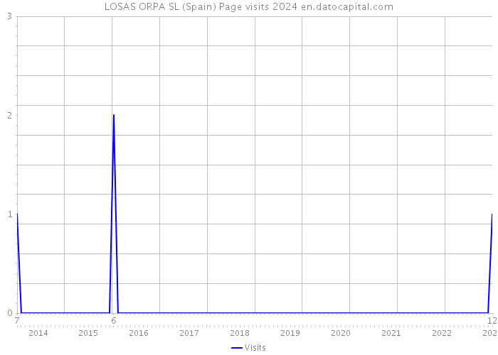 LOSAS ORPA SL (Spain) Page visits 2024 