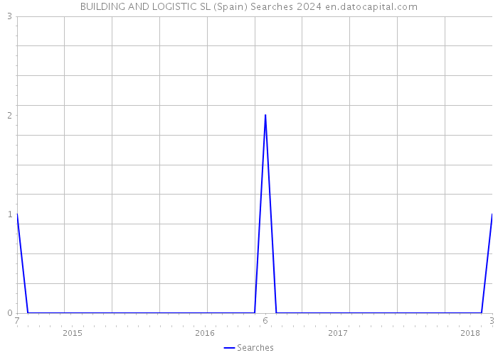 BUILDING AND LOGISTIC SL (Spain) Searches 2024 
