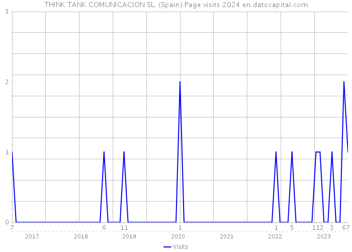 THINK TANK COMUNICACION SL. (Spain) Page visits 2024 