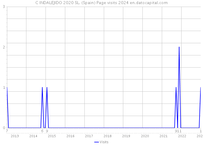 C INDALEJIDO 2020 SL. (Spain) Page visits 2024 