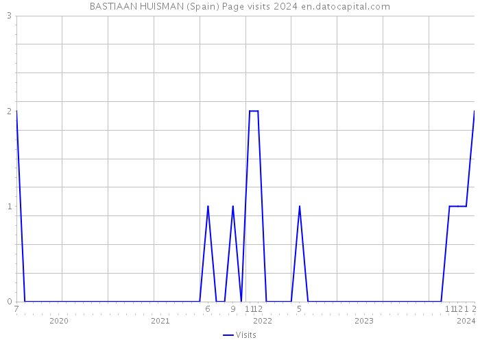 BASTIAAN HUISMAN (Spain) Page visits 2024 